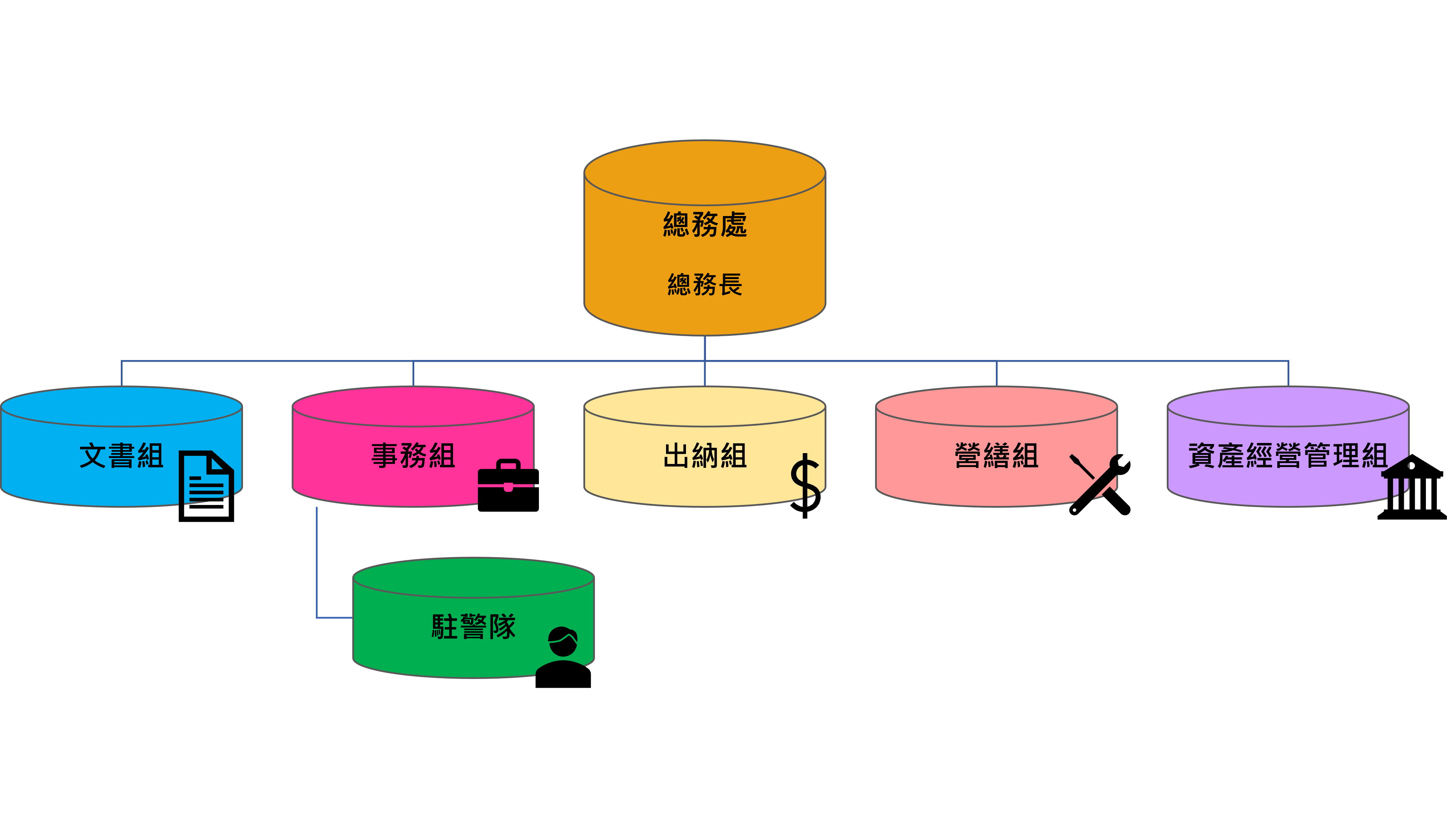 總務處組織架構圖。總務處內共有五個組，分別為文書組、事務組、出納組、營繕組及資產經營管理組，另事務組內編有駐警隊。